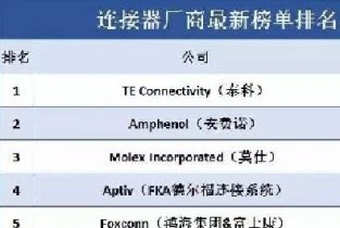 连接器50强