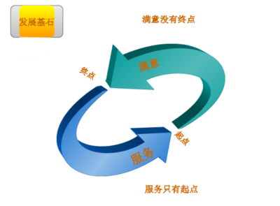服务只有起点，满意没有终点